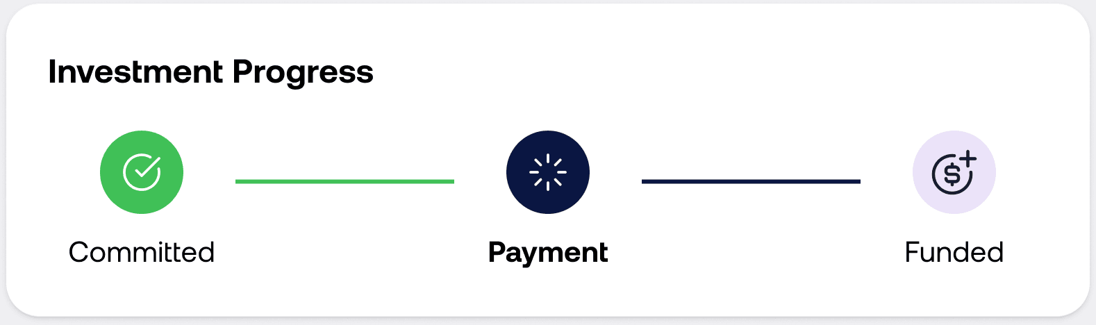 Investment progress: Committed, Payment, Funded